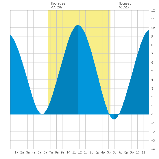 Deer Island South tide chart for Wednesday, February 18, 2026