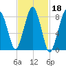 Deer Island South tide chart for Wednesday, February 18, 2026
