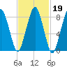 Deer Island South tide chart for Thursday, February 19, 2026