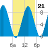 Deer Island South tide chart for Saturday, February 21, 2026
