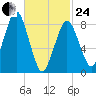 Deer Island South tide chart for Tuesday, February 24, 2026
