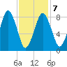 Deer Island South tide chart for Saturday, February 7, 2026