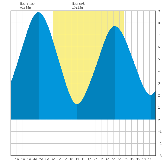 Deer Island South tide chart for Tuesday, March 10, 2026