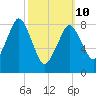 Deer Island South tide chart for Tuesday, March 10, 2026