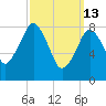 Deer Island South tide chart for Friday, March 13, 2026