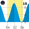 Deer Island South tide chart for Wednesday, March 18, 2026