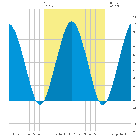 Deer Island South tide chart for Thursday, March 19, 2026