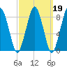 Deer Island South tide chart for Thursday, March 19, 2026