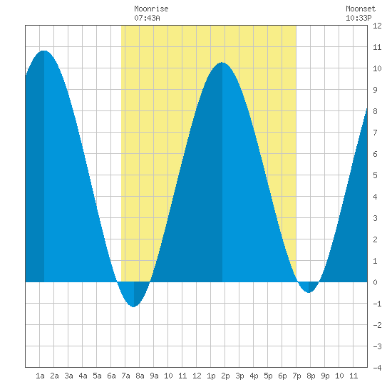 Deer Island South tide chart for Saturday, March 21, 2026