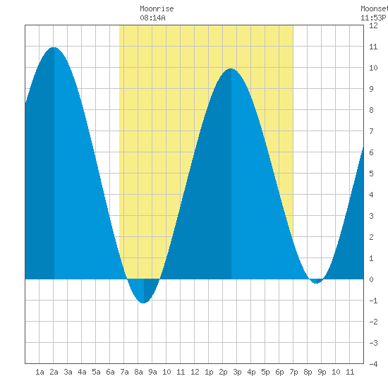 Deer Island South tide chart for Sunday, March 22, 2026