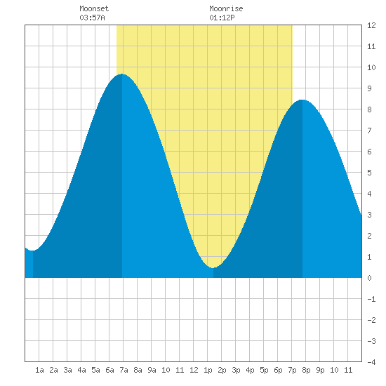 Deer Island South tide chart for Friday, March 27, 2026