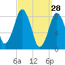 Deer Island South tide chart for Saturday, March 28, 2026