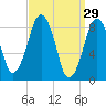 Deer Island South tide chart for Sunday, March 29, 2026