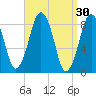 Deer Island South tide chart for Monday, March 30, 2026
