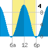 Deer Island South tide chart for Wednesday, March 4, 2026