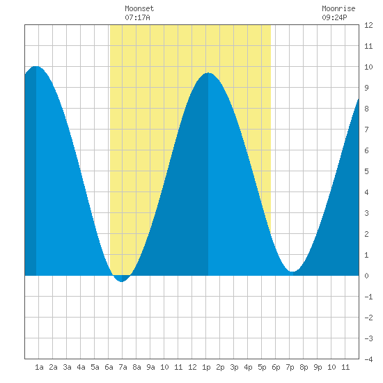 Deer Island South tide chart for Friday, March 6, 2026
