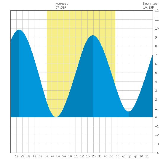 Deer Island South tide chart for Saturday, March 7, 2026