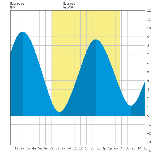 Deer Island South tide chart for Sunday, March 8, 2026