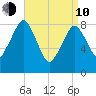 Deer Island South tide chart for Friday, April 10, 2026
