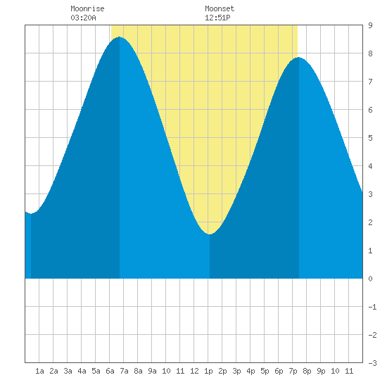 Deer Island South tide chart for Saturday, April 11, 2026