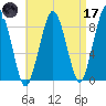 Deer Island South tide chart for Friday, April 17, 2026