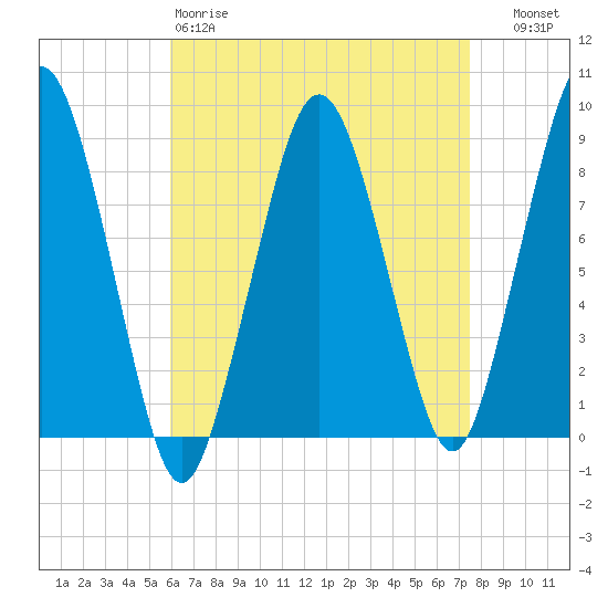 Deer Island South tide chart for Saturday, April 18, 2026