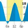 Deer Island South tide chart for Saturday, April 18, 2026