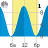 Deer Island South tide chart for Wednesday, April 1, 2026