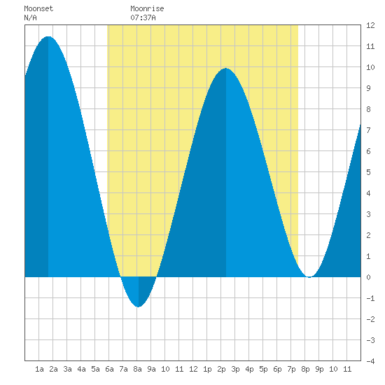 Deer Island South tide chart for Monday, April 20, 2026