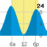 Deer Island South tide chart for Friday, April 24, 2026