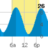Deer Island South tide chart for Sunday, April 26, 2026