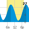 Deer Island South tide chart for Monday, April 27, 2026
