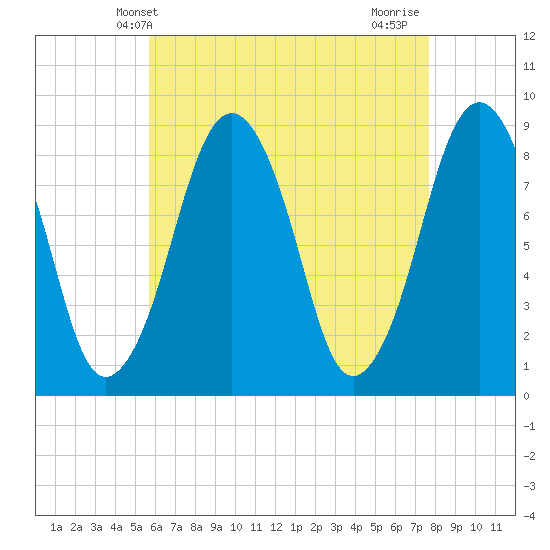 Deer Island South tide chart for Tuesday, April 28, 2026