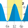 Deer Island South tide chart for Thursday, April 2, 2026