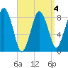 Deer Island South tide chart for Saturday, April 4, 2026
