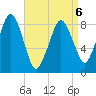 Deer Island South tide chart for Monday, April 6, 2026