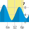 Deer Island South tide chart for Tuesday, April 7, 2026