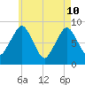 Deer Island South tide chart for Sunday, May 10, 2026