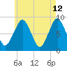Deer Island South tide chart for Tuesday, May 12, 2026