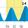 Deer Island South tide chart for Thursday, May 14, 2026