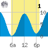 Deer Island South tide chart for Friday, May 1, 2026