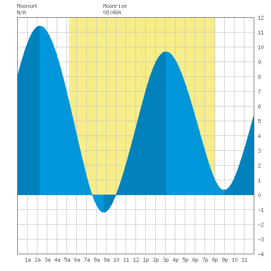 Deer Island South tide chart for Wednesday, May 20, 2026