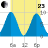 Deer Island South tide chart for Saturday, May 23, 2026