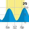 Deer Island South tide chart for Monday, May 25, 2026
