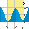 Deer Island South tide chart for Saturday, May 2, 2026