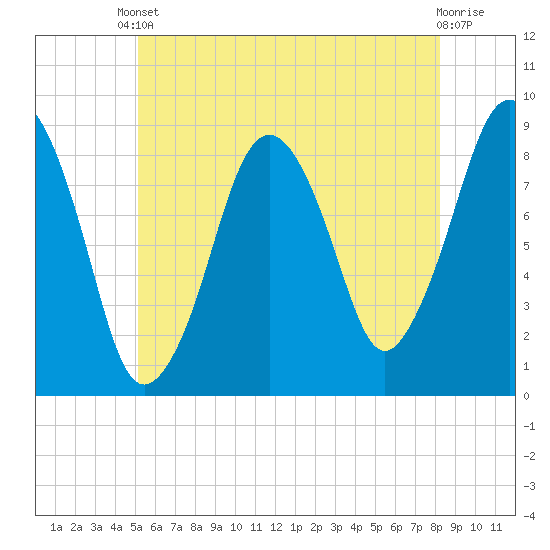 Deer Island South tide chart for Saturday, May 30, 2026