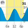 Deer Island South tide chart for Sunday, May 31, 2026