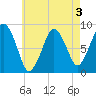 Deer Island South tide chart for Sunday, May 3, 2026
