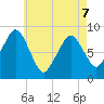 Deer Island South tide chart for Thursday, May 7, 2026