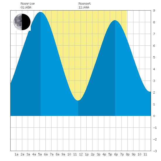 Deer Island South tide chart for Saturday, May 9, 2026